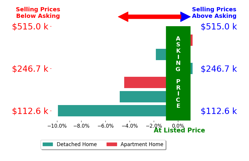 Kathy Hosler's sold homes closed 3.3% below asking on average, with 0 homes above, 4 below, and 2 at asking price.