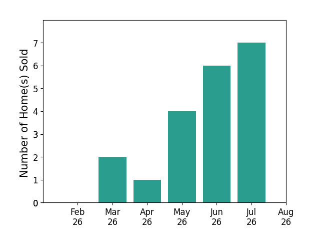 Robert Gallmann sold 2 homes in March 2026, 1 home in April 2026, 4 homes in May 2026, 6 homes in June 2026, 7 homes in July 2026, for a total of 20 homes.