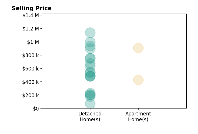 Robert Gallmann's sold homes include detached homes from $70K to $1.1M, apartment homes from $430K to $906K.