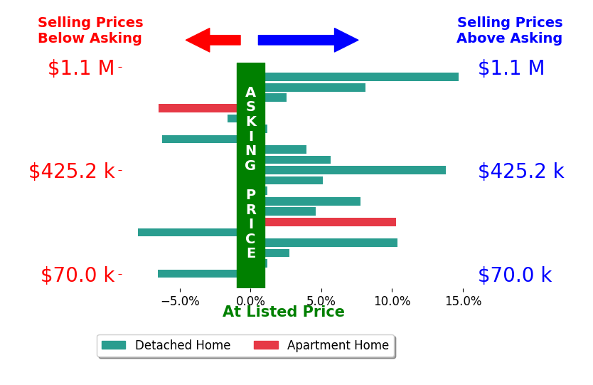 Robert Gallmann's sold homes closed 3.0% above asking on average, with 12 homes above, 5 below, and 3 at asking price.