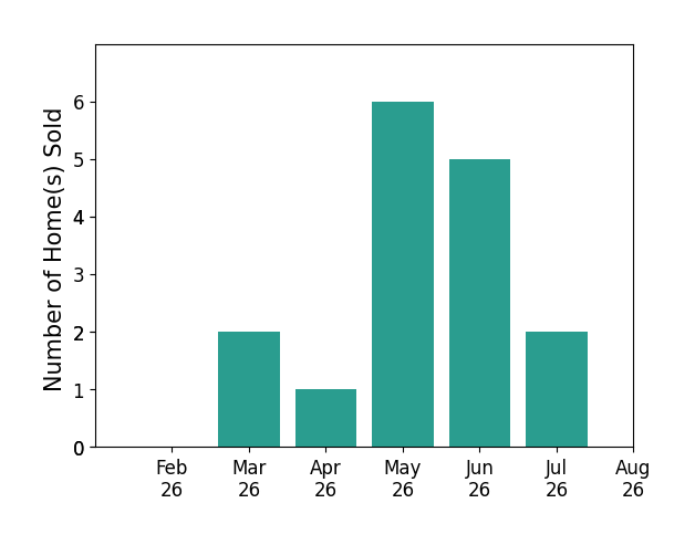 Bonnie Phillips sold 2 homes in March 2026, 1 home in April 2026, 6 homes in May 2026, 5 homes in June 2026, 2 homes in July 2026, for a total of 16 homes.