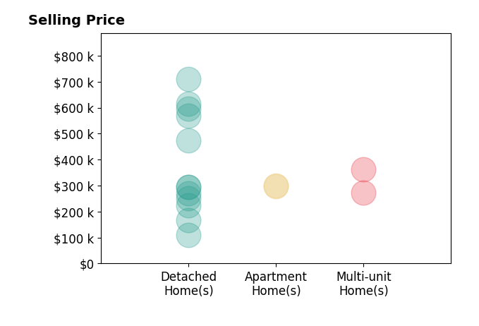 Bonnie Phillips's sold homes include detached homes from $109K to $709K, multi-unit homes from $272K to $363K, apartment homes from $297K to $300K.