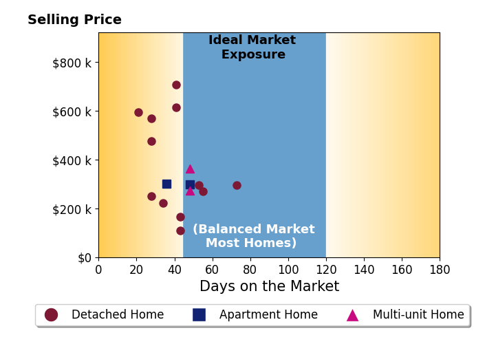 Bonnie Phillips's sold homes were on the market for an average of 41 days, ranging from 21 to 73 days, with an average sold price of $363K.