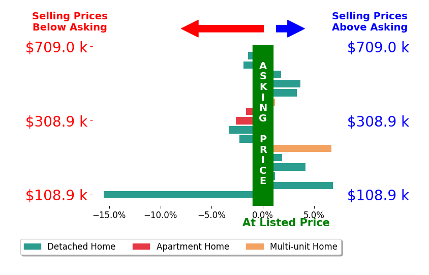 Bonnie Phillips's sold homes closed 0.0% above asking on average, with 7 homes above, 7 below, and 2 at asking price.