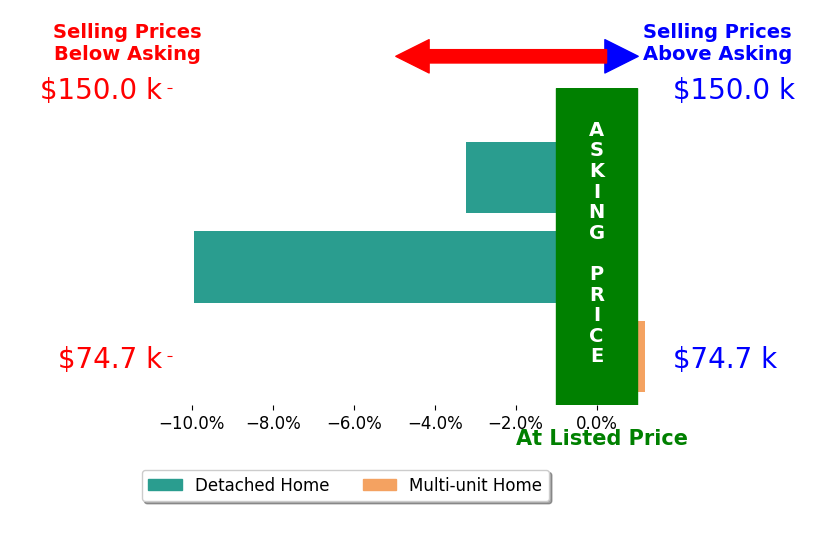 Gregory Strnisa's sold homes closed 4.5% below asking on average, with 0 homes above, 2 below, and 1 at asking price.