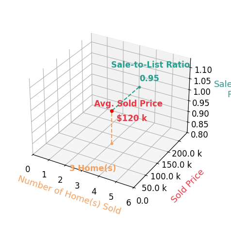 Gregory Strnisa sold 3 homes with an average sold price of $120K and an average sale-to-list ratio of 95.5%.