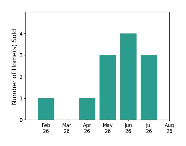 Carly Sablotny sold 1 home in February 2026, 1 home in April 2026, 3 homes in May 2026, 4 homes in June 2026, 3 homes in July 2026, for a total of 12 homes.