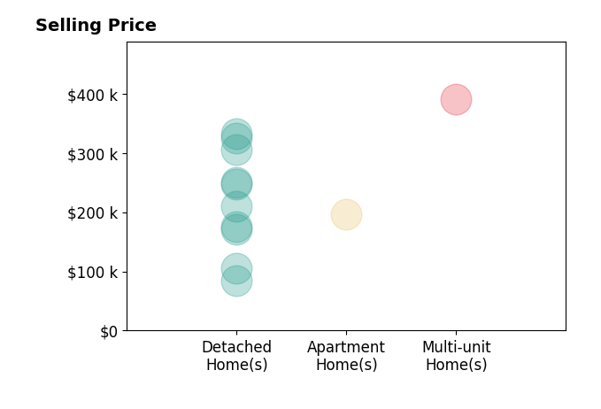 Carly Sablotny's sold homes include detached homes from $85K to $332K, multi-unit homes at $390K, apartment homes at $197K.