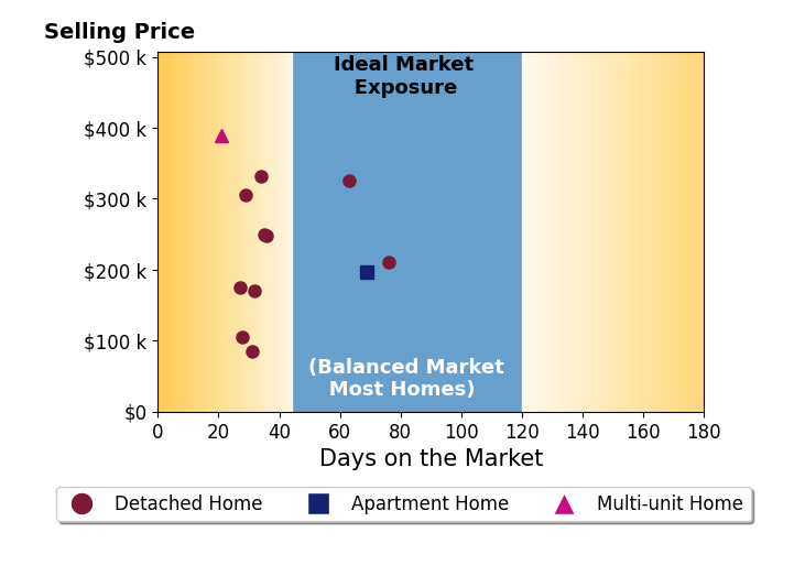 Carly Sablotny's sold homes were on the market for an average of 40 days, ranging from 21 to 76 days, with an average sold price of $233K.