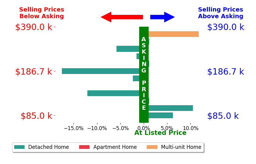 Carly Sablotny's sold homes closed 0.7% below asking on average, with 4 homes above, 5 below, and 3 at asking price.