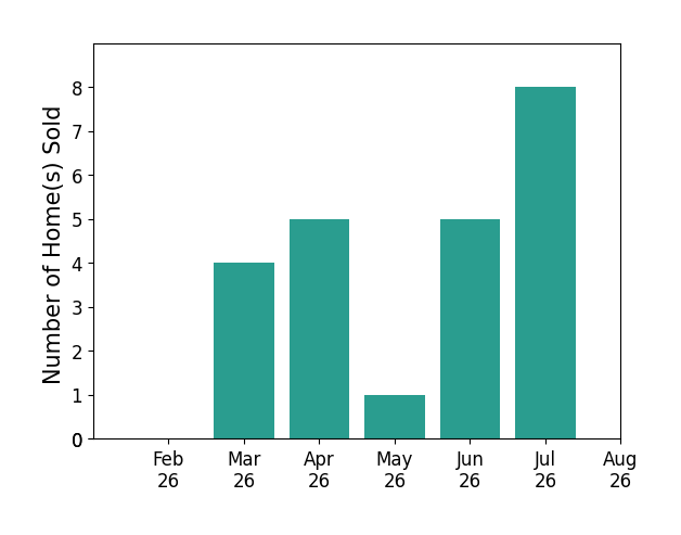 Claire Jazbec sold 4 homes in March 2026, 5 homes in April 2026, 1 home in May 2026, 5 homes in June 2026, 8 homes in July 2026, for a total of 23 homes.