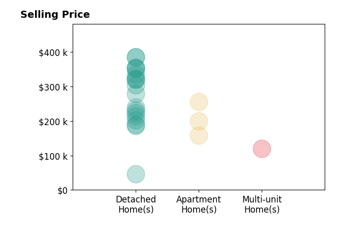 Claire Jazbec's sold homes include detached homes from $47K to $385K, apartment homes from $159K to $256K, multi-unit homes at $120K.