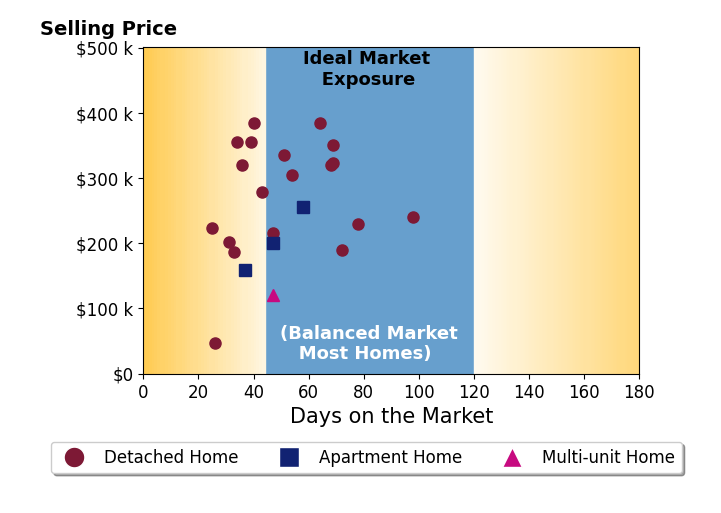 Claire Jazbec's sold homes were on the market for an average of 50 days, ranging from 25 to 98 days, with an average sold price of $260K.