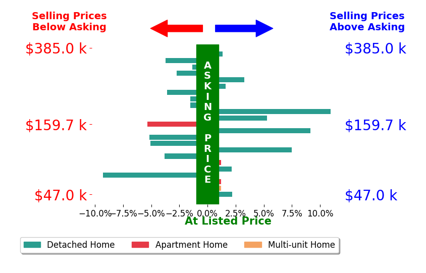 Claire Jazbec's sold homes closed 0.0% above asking on average, with 9 homes above, 11 below, and 3 at asking price.