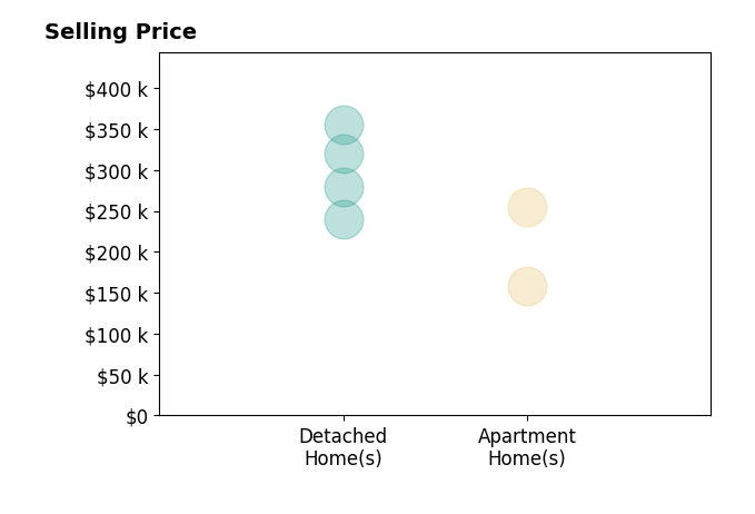 Marilyn Boosinger's sold homes include apartment homes from $159K to $256K, detached homes from $240K to $355K.