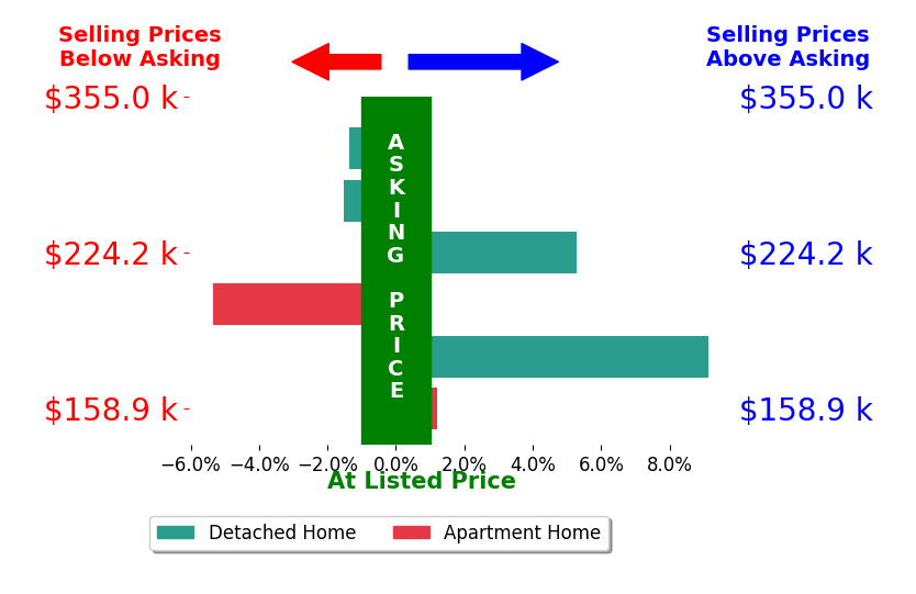 Marilyn Boosinger's sold homes closed 1.0% above asking on average, with 2 homes above, 3 below, and 1 at asking price.