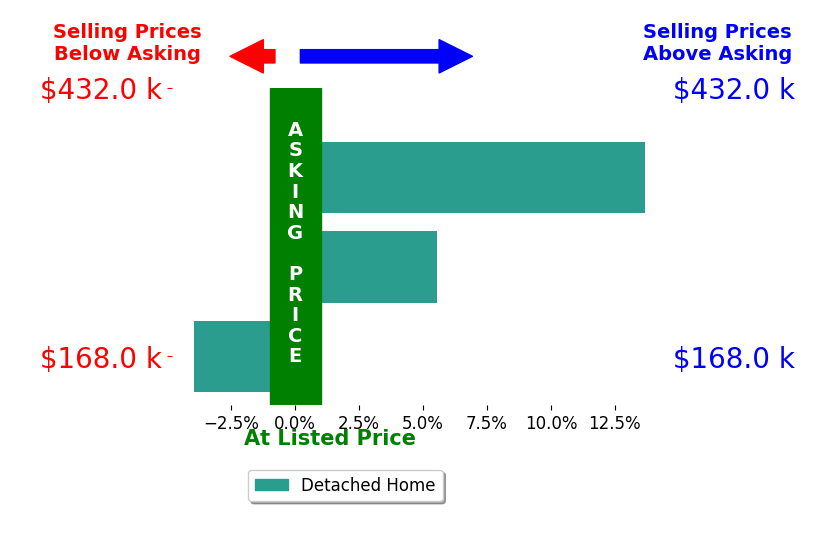 Byron Childs's sold homes closed 5.1% above asking on average, with 2 homes above, 1 below, and 0 at asking price.