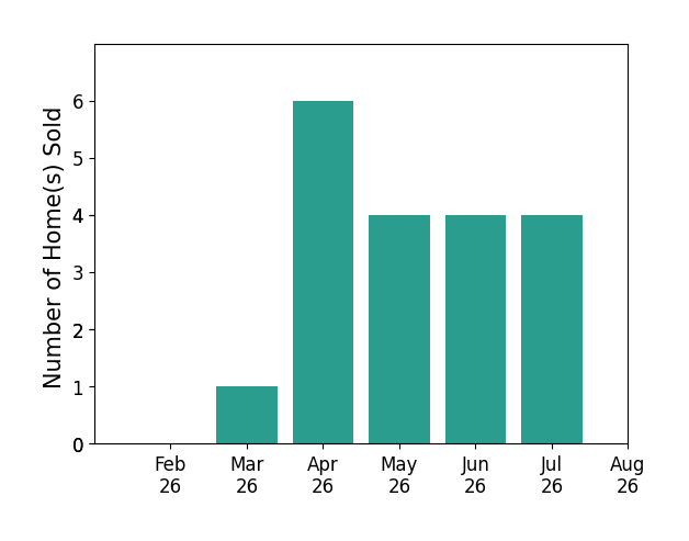 Dan McCaskey sold 1 home in March 2026, 6 homes in April 2026, 4 homes in May 2026, 4 homes in June 2026, 4 homes in July 2026, for a total of 19 homes.