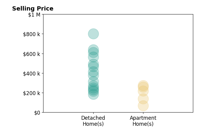 Dan McCaskey's sold homes include detached homes from $184K to $800K, apartment homes from $70K to $275K.