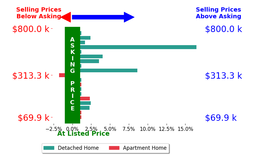Dan McCaskey's sold homes closed 2.2% above asking on average, with 9 homes above, 1 below, and 9 at asking price.
