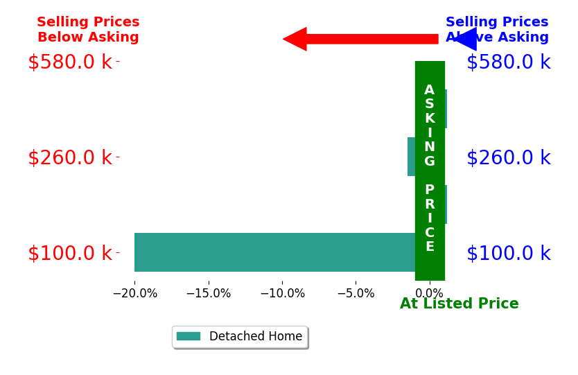 Shelly Chavez's sold homes closed 5.1% below asking on average, with 0 homes above, 2 below, and 2 at asking price.
