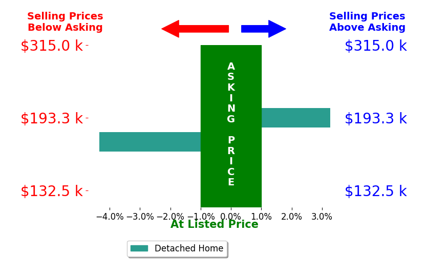 Amber Kumher's sold homes closed 0.5% below asking on average, with 1 homes above, 1 below, and 0 at asking price.