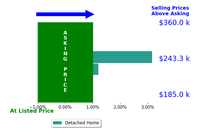Brian LaRiche's sold homes closed 1.6% above asking on average, with 1 homes above, 0 below, and 1 at asking price.