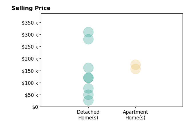 Tim Cline's sold homes include detached homes from $27K to $309K, apartment homes from $156K to $175K.