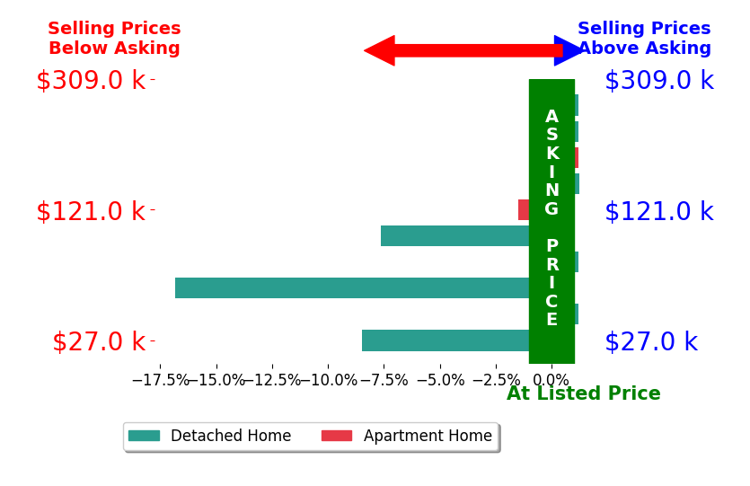 Tim Cline's sold homes closed 3.3% below asking on average, with 1 homes above, 4 below, and 5 at asking price.