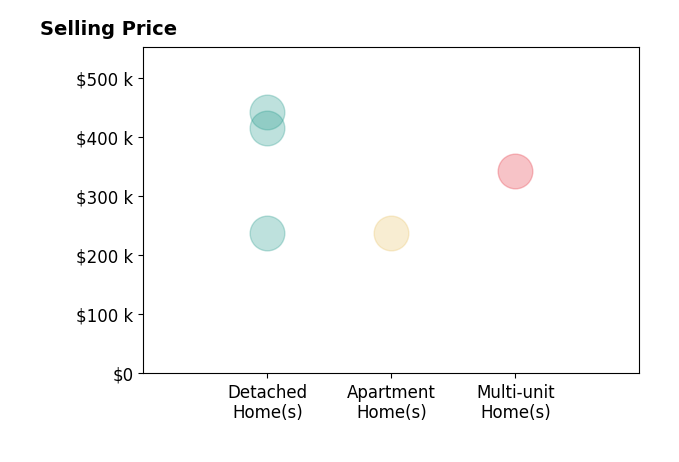 Jessica LaRosa's sold homes include detached homes from $238K to $442K, apartment homes at $237K, multi-unit homes at $343K.