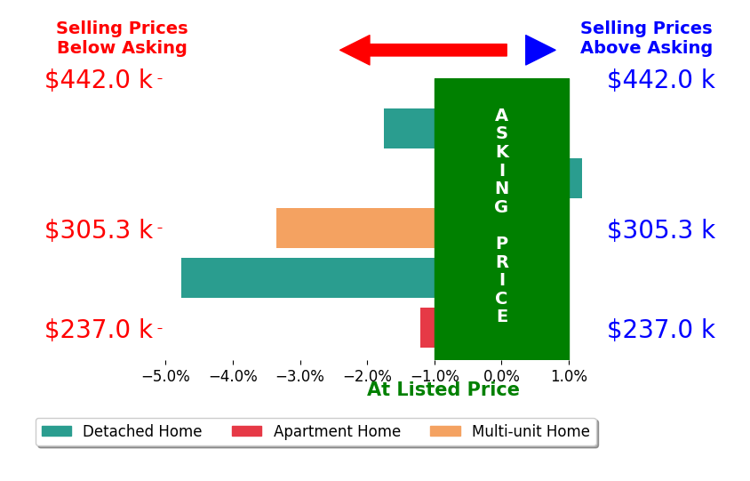 Jessica LaRosa's sold homes closed 2.2% below asking on average, with 0 homes above, 4 below, and 1 at asking price.