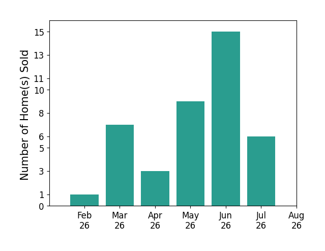 Judie Crockett sold 1 home in February 2026, 7 homes in March 2026, 3 homes in April 2026, 9 homes in May 2026, 15 homes in June 2026, 6 homes in July 2026, for a total of 41 homes.