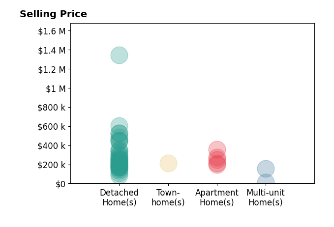 Judie Crockett's sold homes include detached homes from $85K to $1.3M, townhomes at $215K, apartment homes from $195K to $358K, multi-unit homes from $11K to $154K.