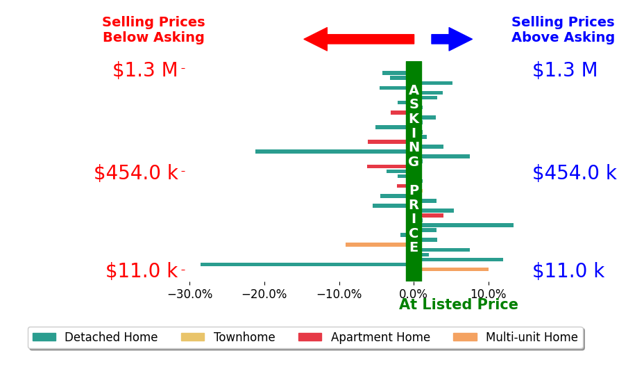 Judie Crockett's sold homes closed 0.5% below asking on average, with 18 homes above, 17 below, and 6 at asking price.