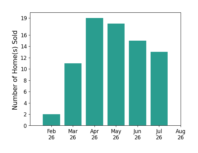 Nicholas Huscroft sold 2 homes in February 2026, 11 homes in March 2026, 19 homes in April 2026, 18 homes in May 2026, 15 homes in June 2026, 13 homes in July 2026, for a total of 78 homes.