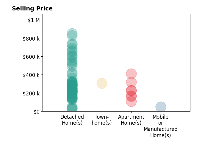 Nicholas Huscroft's sold homes include detached homes from $27K to $850K, townhomes at $304K, apartment homes from $106K to $411K, mobile or manufactured homes at $50K.