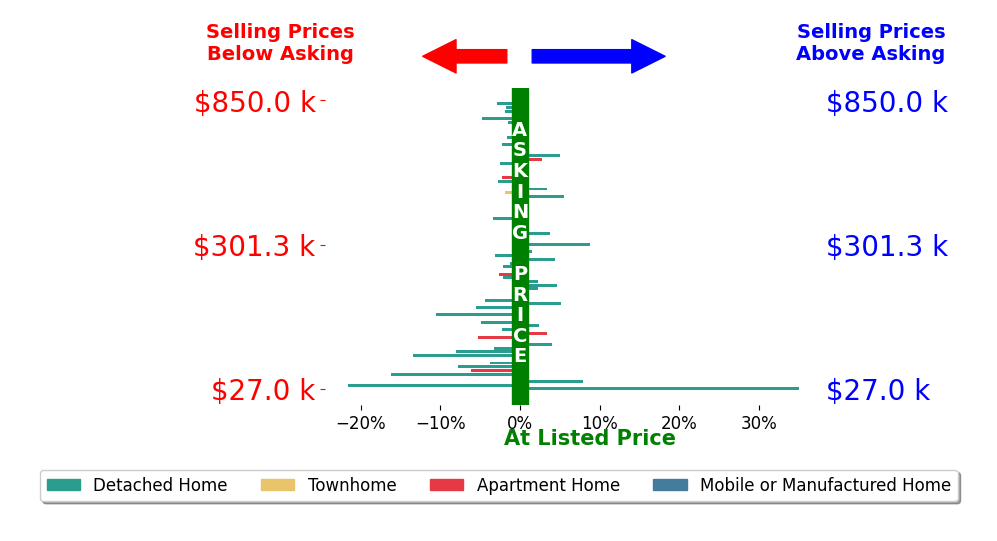 Nicholas Huscroft's sold homes closed 0.6% below asking on average, with 18 homes above, 31 below, and 29 at asking price.