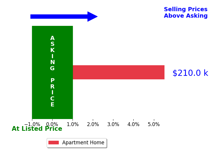 Lillian May Mushrush's sold homes closed 5.5% above asking on average, with 1 homes above, 0 below, and 0 at asking price.