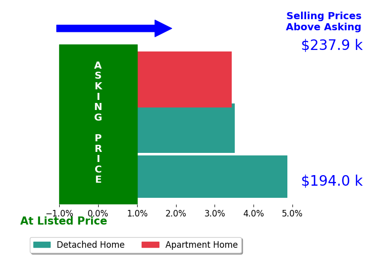 Gina Heinrich's sold homes closed 3.9% above asking on average, with 3 homes above, 0 below, and 0 at asking price.
