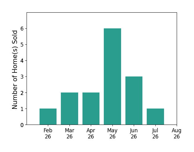 Nicholas Papas sold 1 home in February 2026, 2 homes in March 2026, 2 homes in April 2026, 6 homes in May 2026, 3 homes in June 2026, 1 home in July 2026, for a total of 15 homes.