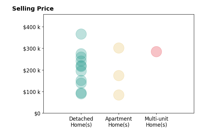 Nicholas Papas's sold homes include multi-unit homes at $285K, detached homes from $90K to $366K, apartment homes from $85K to $302K.