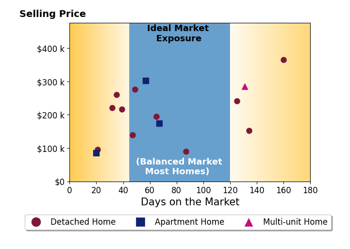Nicholas Papas's sold homes were on the market for an average of 71 days, ranging from 20 to 160 days, with an average sold price of $207K.