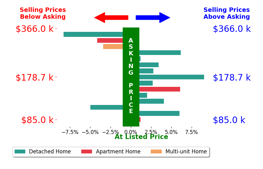 Nicholas Papas's sold homes closed 1.4% above asking on average, with 9 homes above, 4 below, and 2 at asking price.
