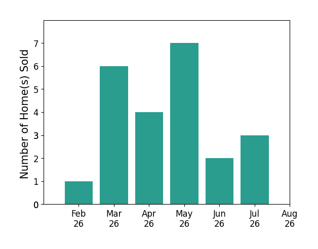 Jacob Sudnick sold 1 home in February 2026, 6 homes in March 2026, 4 homes in April 2026, 7 homes in May 2026, 2 homes in June 2026, 3 homes in July 2026, for a total of 23 homes.