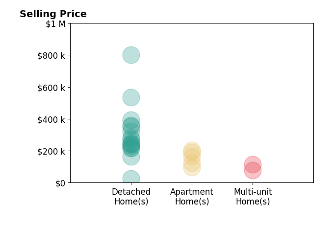 Jacob Sudnick's sold homes include detached homes from $26K to $800K, apartment homes from $95K to $203K, multi-unit homes from $77K to $115K.