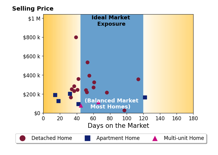Jacob Sudnick's sold homes were on the market for an average of 53 days, ranging from 14 to 122 days, with an average sold price of $256K.
