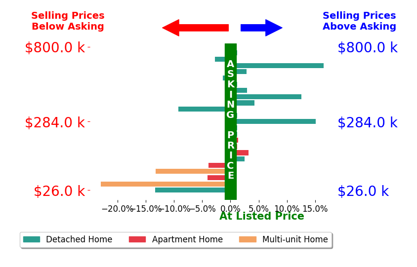Jacob Sudnick's sold homes closed 0.4% below asking on average, with 9 homes above, 8 below, and 6 at asking price.