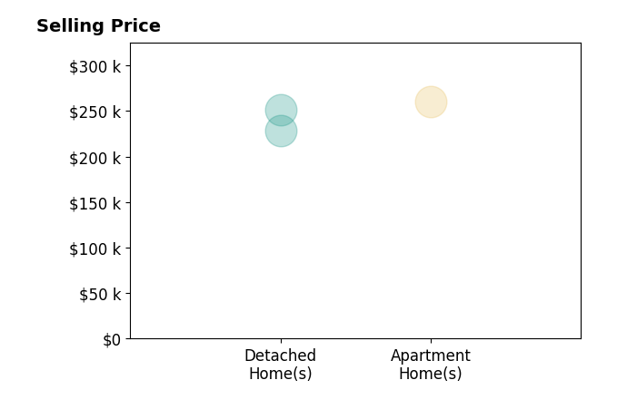 Sarah Inzano's sold homes include detached homes from $228K to $251K, apartment homes at $260K.