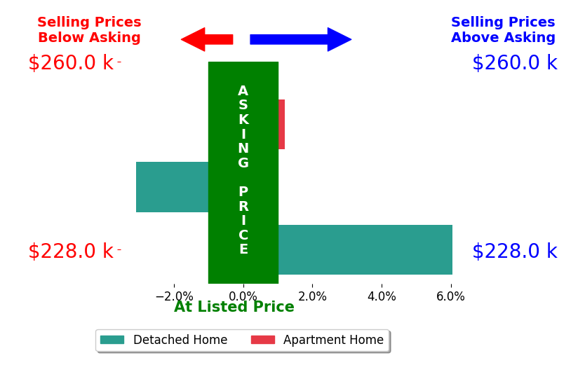 Sarah Inzano's sold homes closed 1.1% above asking on average, with 1 homes above, 1 below, and 1 at asking price.
