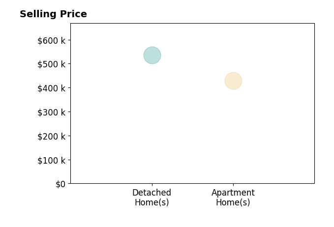 Beth Felger's sold homes include apartment homes at $430K, detached homes at $535K.